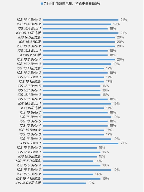 桥西苹果手机维修分享iOS 16.4 Beta 3续航跑分等测试结果汇总 