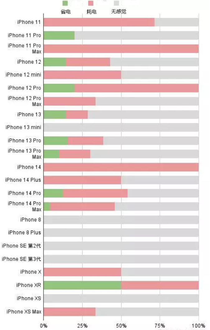 桥西苹果手机维修分享iOS16.2太耗电怎么办？iOS16.2续航不好可以降级吗？ 