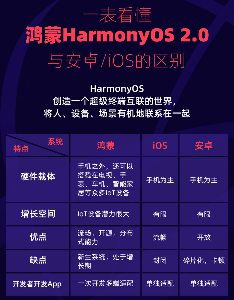 桥西苹果手机维修分享华为鸿蒙 OS 与安卓以及 iOS 都有什么区别 